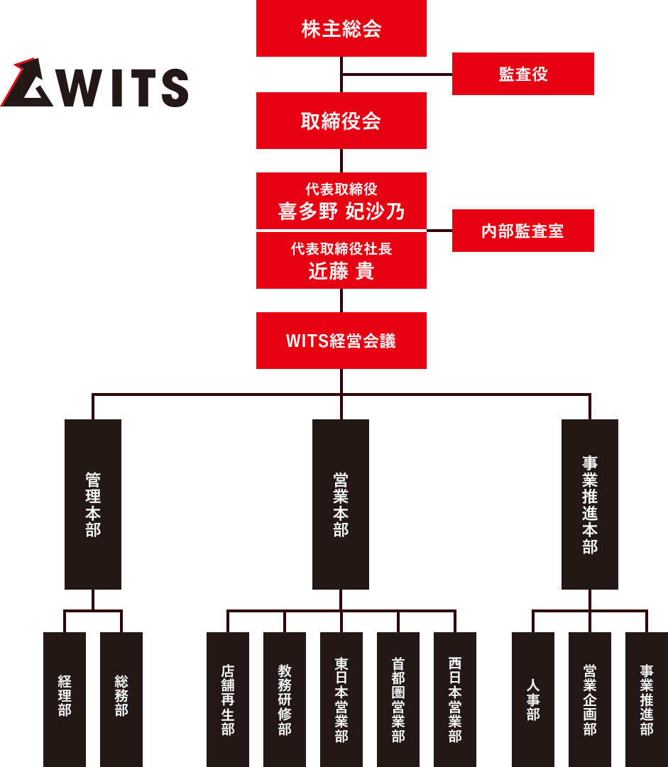 株式会社WITS 組織図